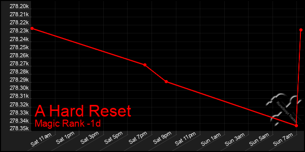 Last 24 Hours Graph of A Hard Reset