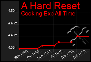 Total Graph of A Hard Reset