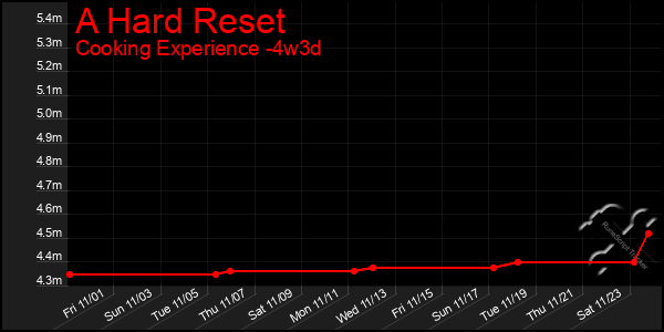 Last 31 Days Graph of A Hard Reset