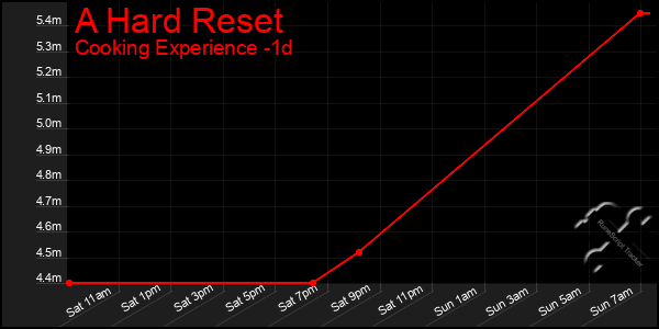 Last 24 Hours Graph of A Hard Reset