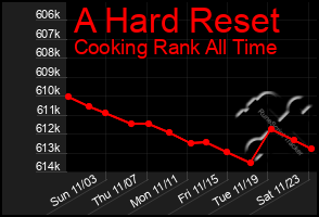 Total Graph of A Hard Reset