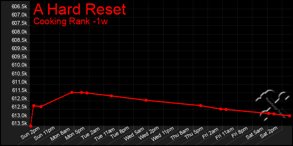 Last 7 Days Graph of A Hard Reset