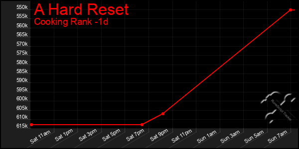 Last 24 Hours Graph of A Hard Reset