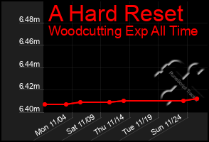 Total Graph of A Hard Reset