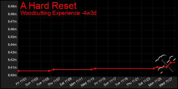 Last 31 Days Graph of A Hard Reset