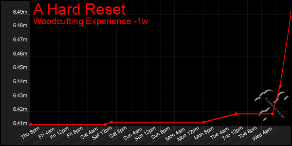 Last 7 Days Graph of A Hard Reset