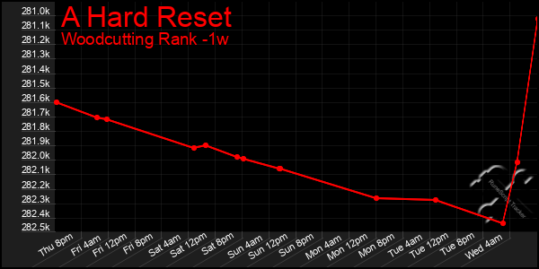 Last 7 Days Graph of A Hard Reset