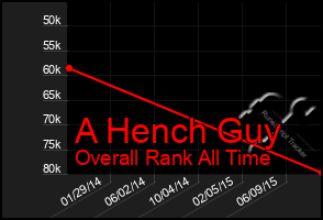 Total Graph of A Hench Guy