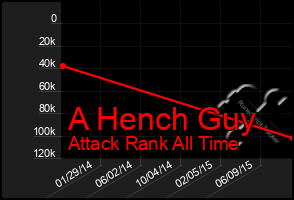 Total Graph of A Hench Guy