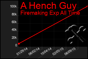 Total Graph of A Hench Guy