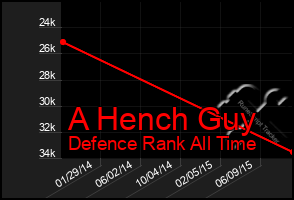 Total Graph of A Hench Guy