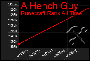 Total Graph of A Hench Guy