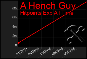 Total Graph of A Hench Guy