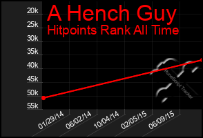 Total Graph of A Hench Guy