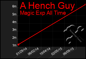 Total Graph of A Hench Guy