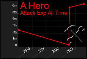 Total Graph of A Hero