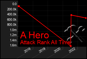 Total Graph of A Hero