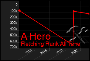 Total Graph of A Hero