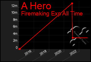 Total Graph of A Hero