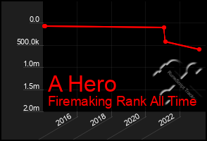 Total Graph of A Hero