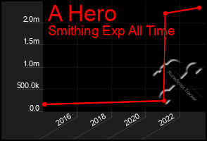 Total Graph of A Hero