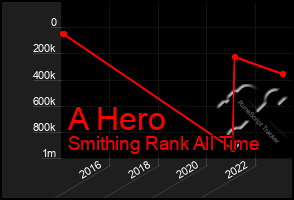 Total Graph of A Hero