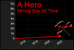 Total Graph of A Hero