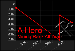 Total Graph of A Hero