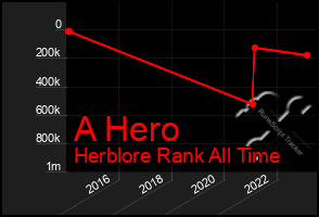 Total Graph of A Hero