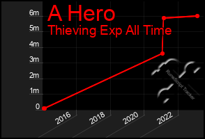 Total Graph of A Hero