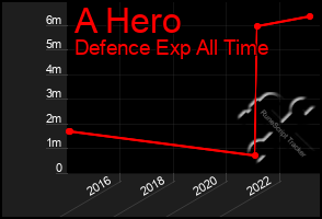 Total Graph of A Hero