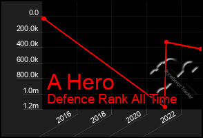 Total Graph of A Hero