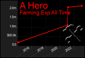 Total Graph of A Hero