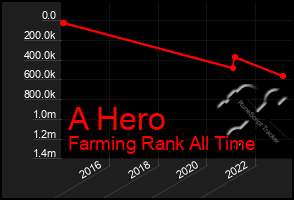 Total Graph of A Hero