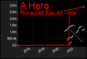 Total Graph of A Hero