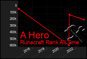 Total Graph of A Hero