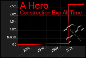 Total Graph of A Hero