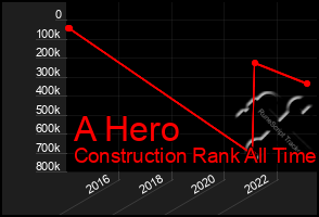 Total Graph of A Hero