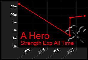 Total Graph of A Hero