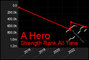 Total Graph of A Hero