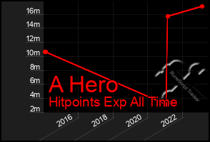 Total Graph of A Hero