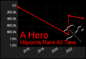 Total Graph of A Hero