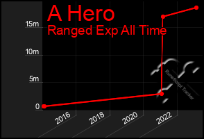 Total Graph of A Hero