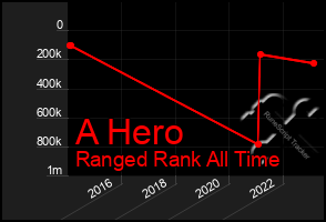 Total Graph of A Hero