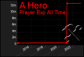 Total Graph of A Hero