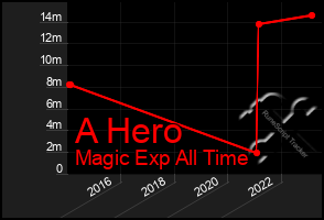 Total Graph of A Hero