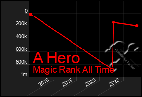 Total Graph of A Hero