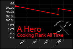 Total Graph of A Hero