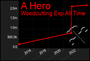 Total Graph of A Hero