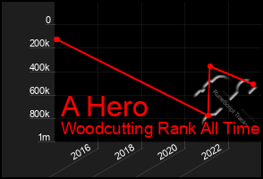 Total Graph of A Hero